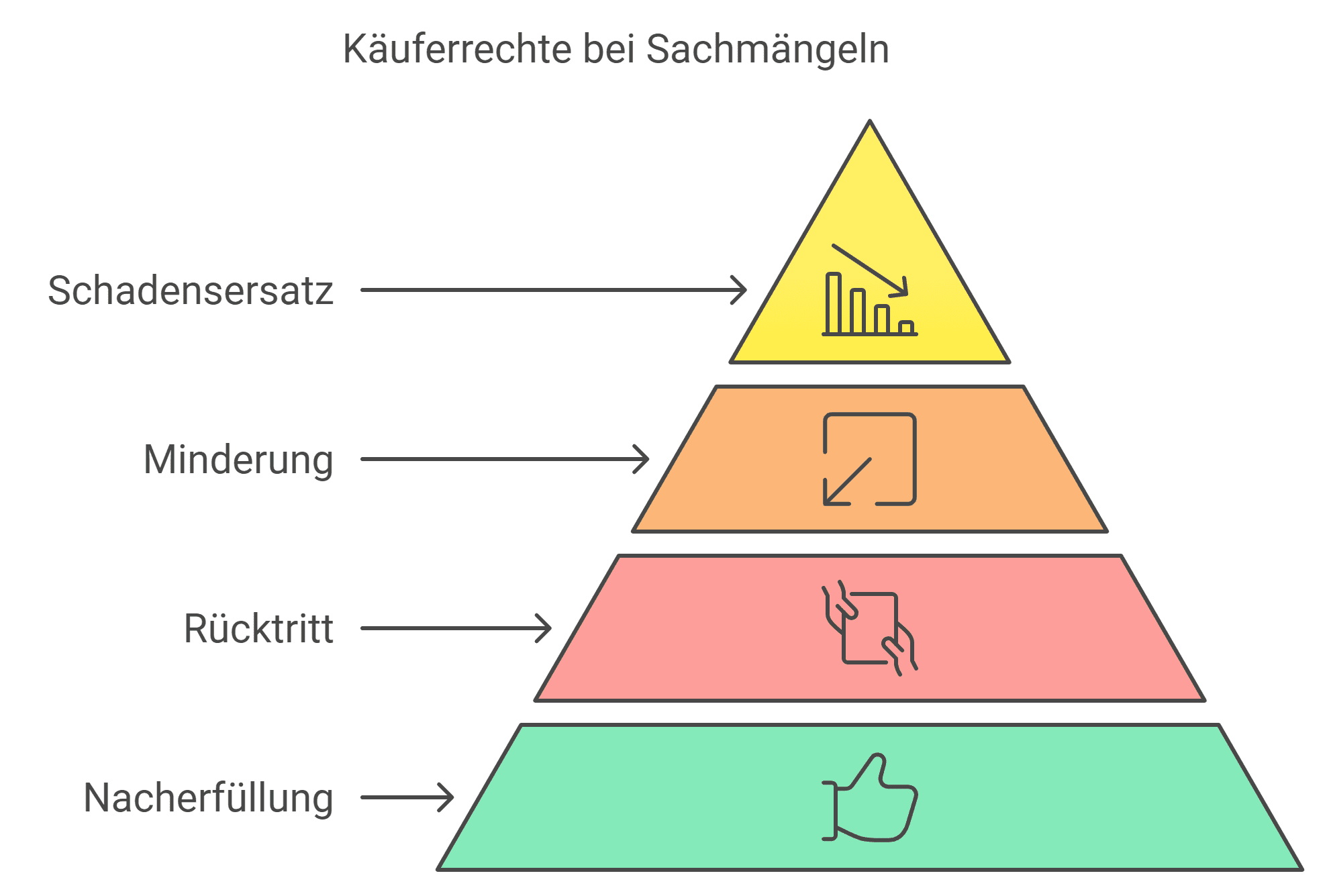 Rechte Des Käufers Sachmängelhaftung: Rechte des Käufers bei Mängeln