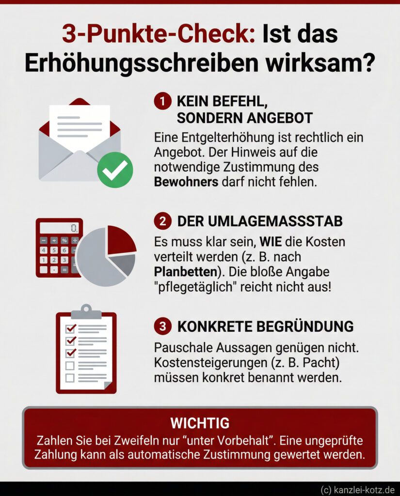 Infografik: Checkliste zur Wirksamkeit einer Entgelterhöhung im Pflegeheim. Die drei Kriterien sind: Notwendigkeit der Zustimmung (keine Einseitigkeit), Offenlegung des Umlagemaßstabs (Verteilungsschlüssel der Kosten) und eine konkrete Begründung der Kostensteigerungen. Ein wichtiger Hinweis warnt vor der automatischen Zustimmung durch ungeprüfte Zahlung.