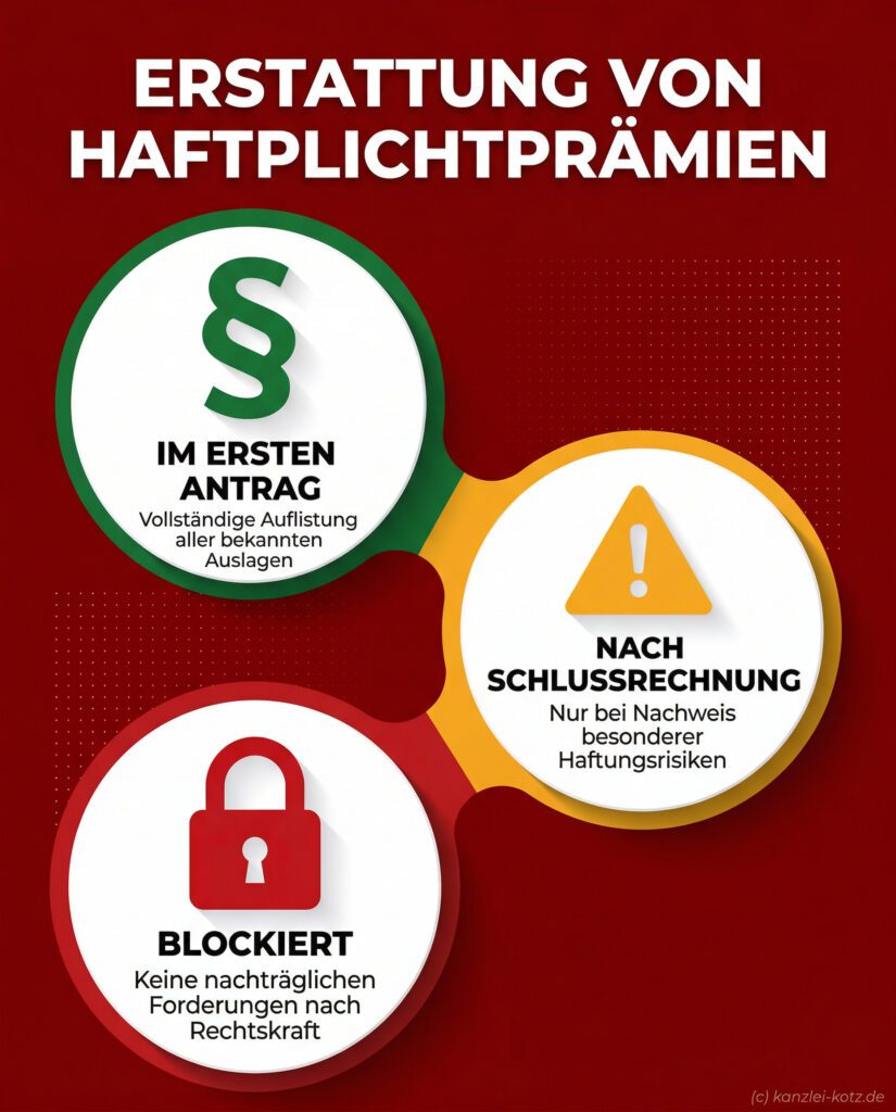 Infografik: Ampel-Schema zur Erstattung von Haftpflichtprämien in der Insolvenzverwaltung – im ersten Antrag bis Blockade.