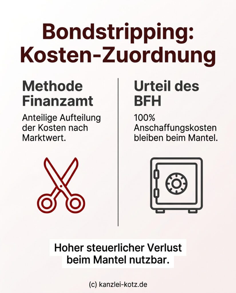 Infografik: Vergleich der Kostenallokation beim Bondstripping zwischen der Methode des Finanzamts und der Rechtsprechung des BFH, wonach Anschaffungskosten zu 100% beim Mantel verbleiben.