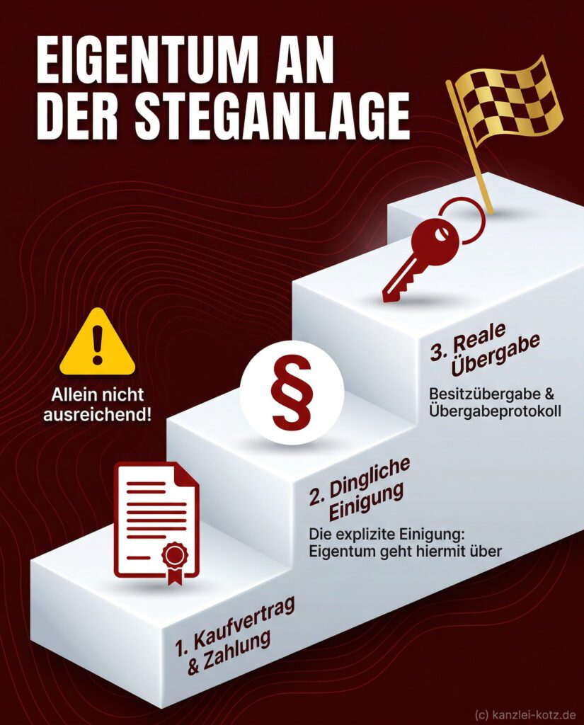 Infografik zum Eigentumserwerb an Steganlagen: 3 Schritte vom Kaufvertrag über die Einigung bis zur realen Übergabe.