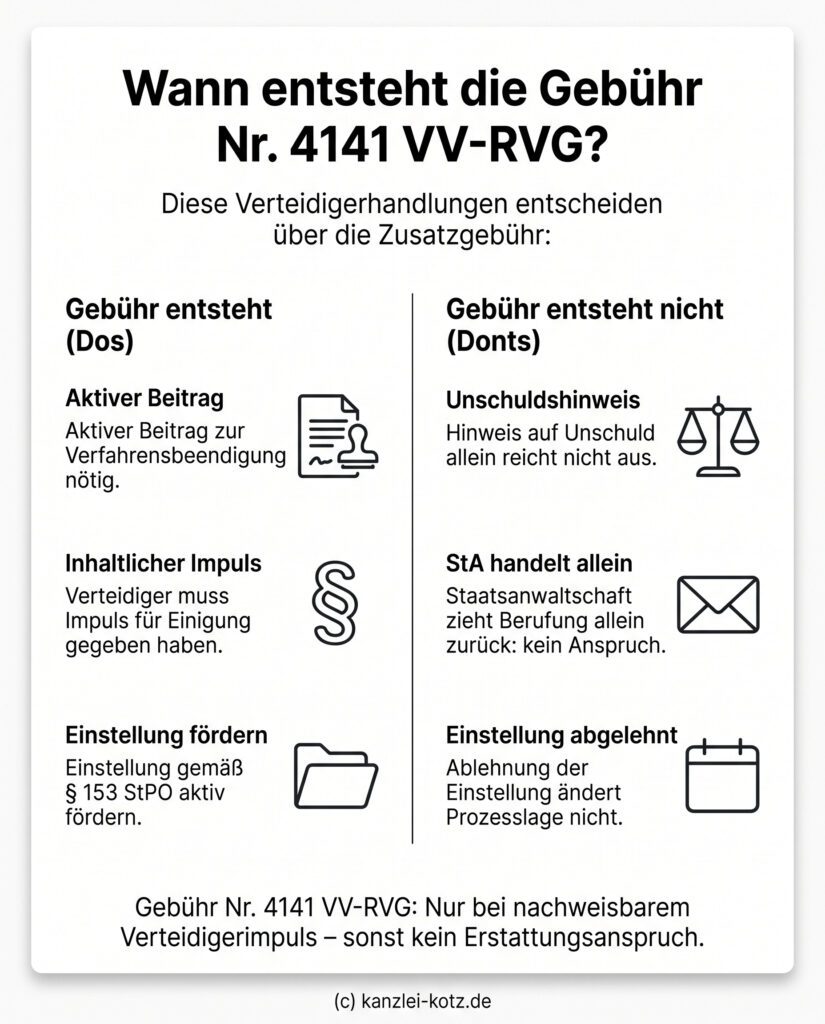 Infografik: Die Zusatzgebühr Nr. 4141 VV-RVG entsteht nur bei einem aktiven Beitrag des Verteidigers zur Verfahrensbeendigung, nicht bei bloßem Unschuldshinweis.