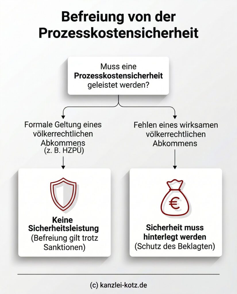 Infografik: Ein Entscheidungsbaum zur Prozesskostensicherheit, der verdeutlicht, dass eine formale Befreiung durch völkerrechtliche Abkommen wie das HZPÜ auch dann bestehen bleibt, wenn faktische Sanktionen die Vollstreckung erschweren.
