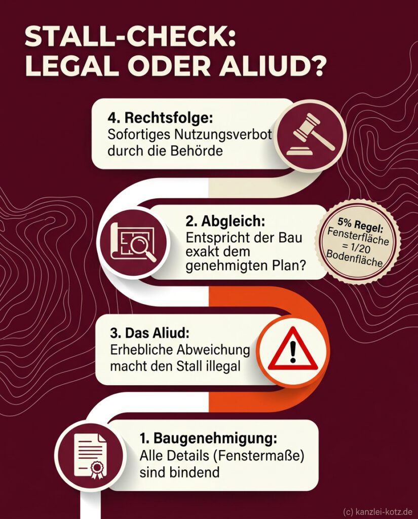 Infografik zum Stall-Check: Der Pfad von der Baugenehmigung über das rechtliche Aliud bis zur Nutzungsuntersagung.