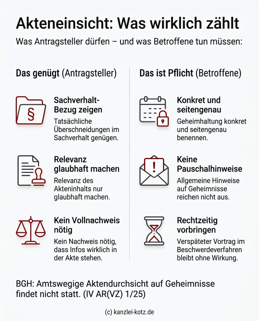 Infografik: Voraussetzungen für die Akteneinsicht nach § 299 Abs. 2 ZPO und die Pflichten zur konkreten Benennung von Geheimhaltungsinteressen laut BGH.