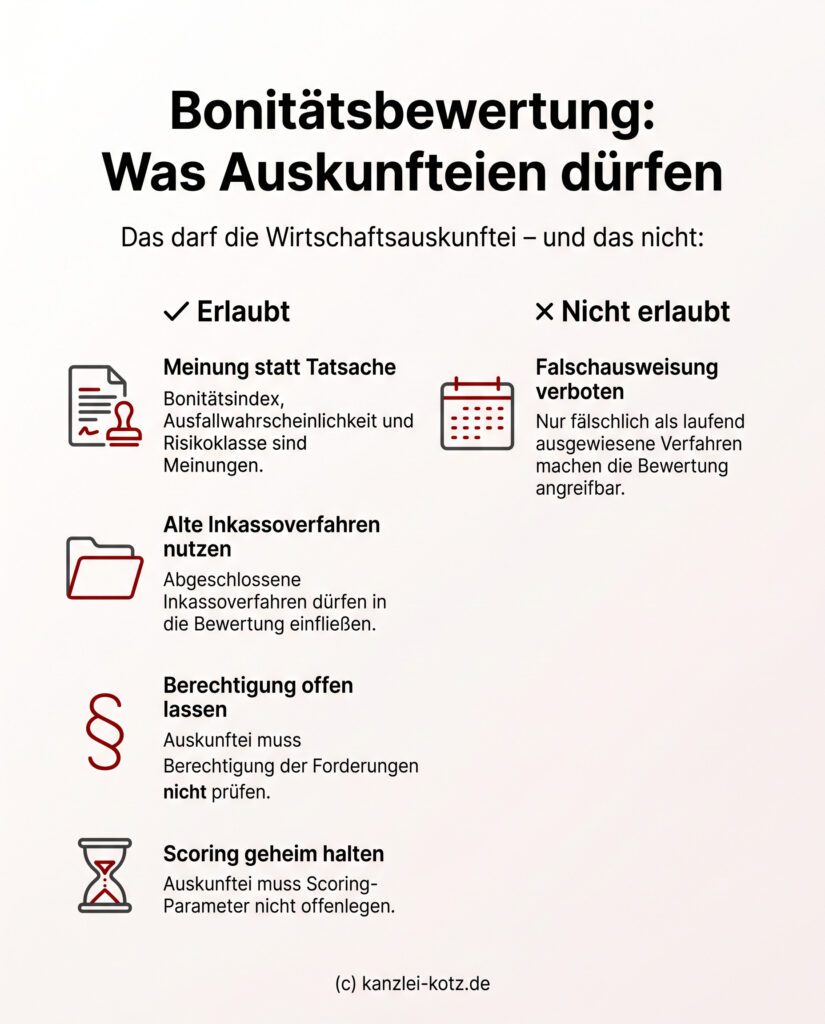 Infografik: Bonitätsbewertungen durch Wirtschaftsauskunfteien sind rechtlich als Meinungsäußerungen geschützt, wobei abgeschlossene Inkassoverfahren berücksichtigt werden dürfen, solange sie nicht fälschlich als laufend dargestellt werden.