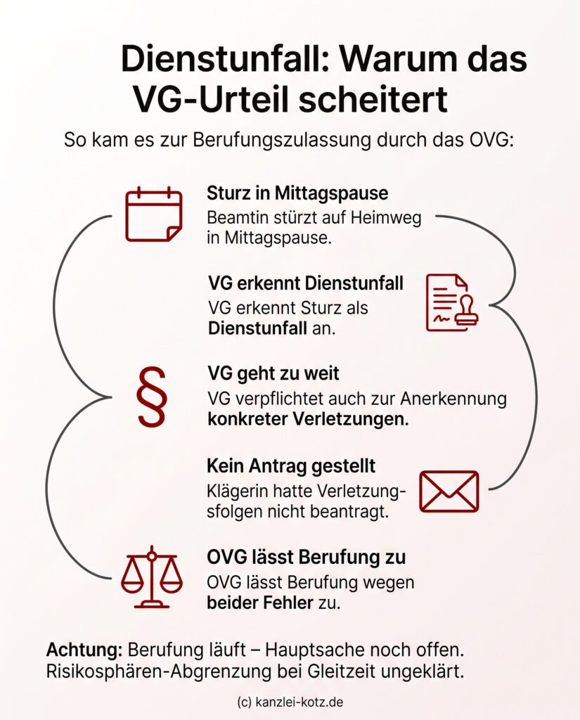 Infografik: Prozessverlauf einer Dienstunfall-Klage, bei der das OVG die Berufung zulässt, da das Verwaltungsgericht über den Antrag hinausging und die Rechtslage bei Gleitzeit-Unfällen ungeklärt ist.