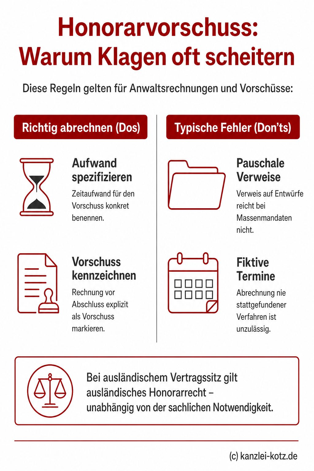 Infografik: Die Voraussetzungen für einen rechtssicheren Honorarvorschuss bei Anwaltsrechnungen inklusive der Fehlerquellen wie fehlende Spezifizierung oder fiktive Abrechnungen.