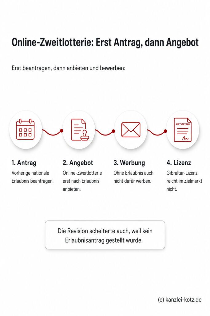 Infografik: Ohne vorherigen Erlaubnisantrag ist das Anbieten und Bewerben von Online-Zweitlotterien unlauter – erst Antrag, dann Angebot und Werbung, und eine Gibraltar-Lizenz reicht im Zielmarkt nicht.