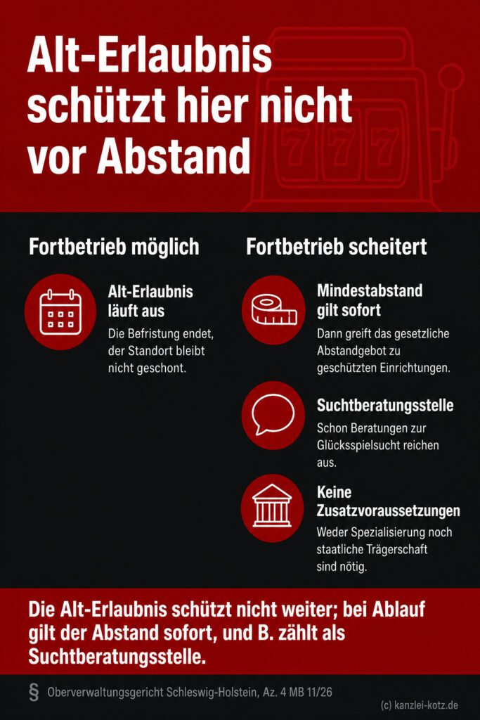 Infografik (Gegenüberstellung): Alt-Erlaubnis vs. Mindestabstand bei Spielhallen. Zeigt sofortige Geltung nach Zeitablauf.