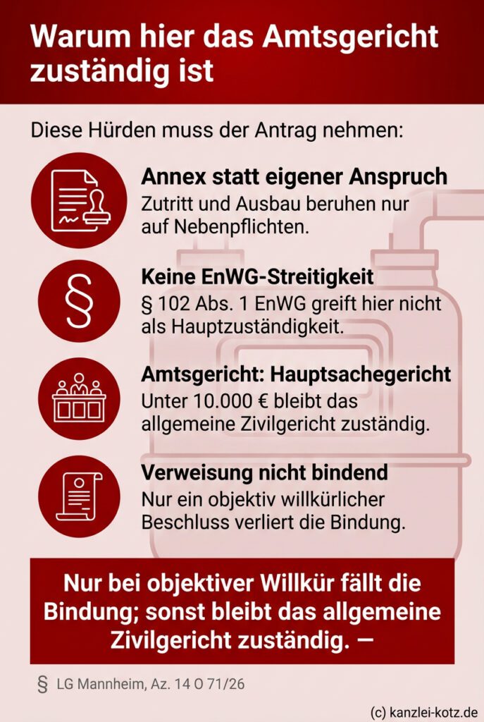 Infografik: Die Zuständigkeit der ordentlichen Zivilgerichte bei Klagen auf Zutritt zur Messeinrichtung ergibt sich daraus, dass der Duldungsanspruch lediglich ein Annex aus allgemeinen vertraglichen Nebenpflichten ist und keine spezialgesetzliche EnWG-Streitigkeit vorliegt.